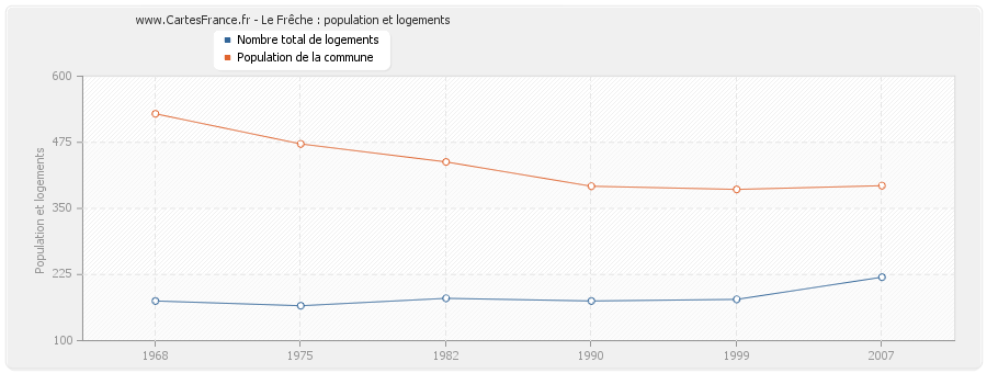 Le Frêche : population et logements